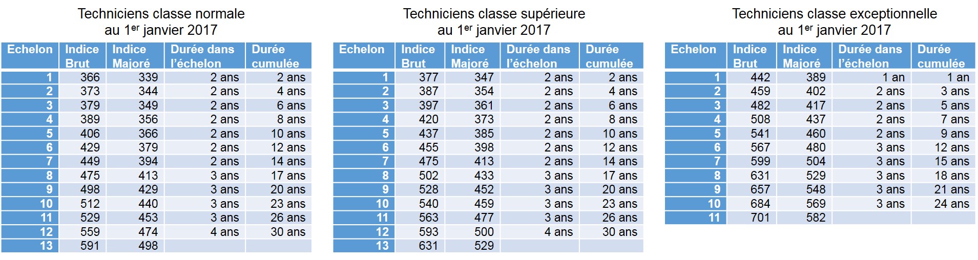 Promotion Des Techniciens Quelles Proc dures SGEN 