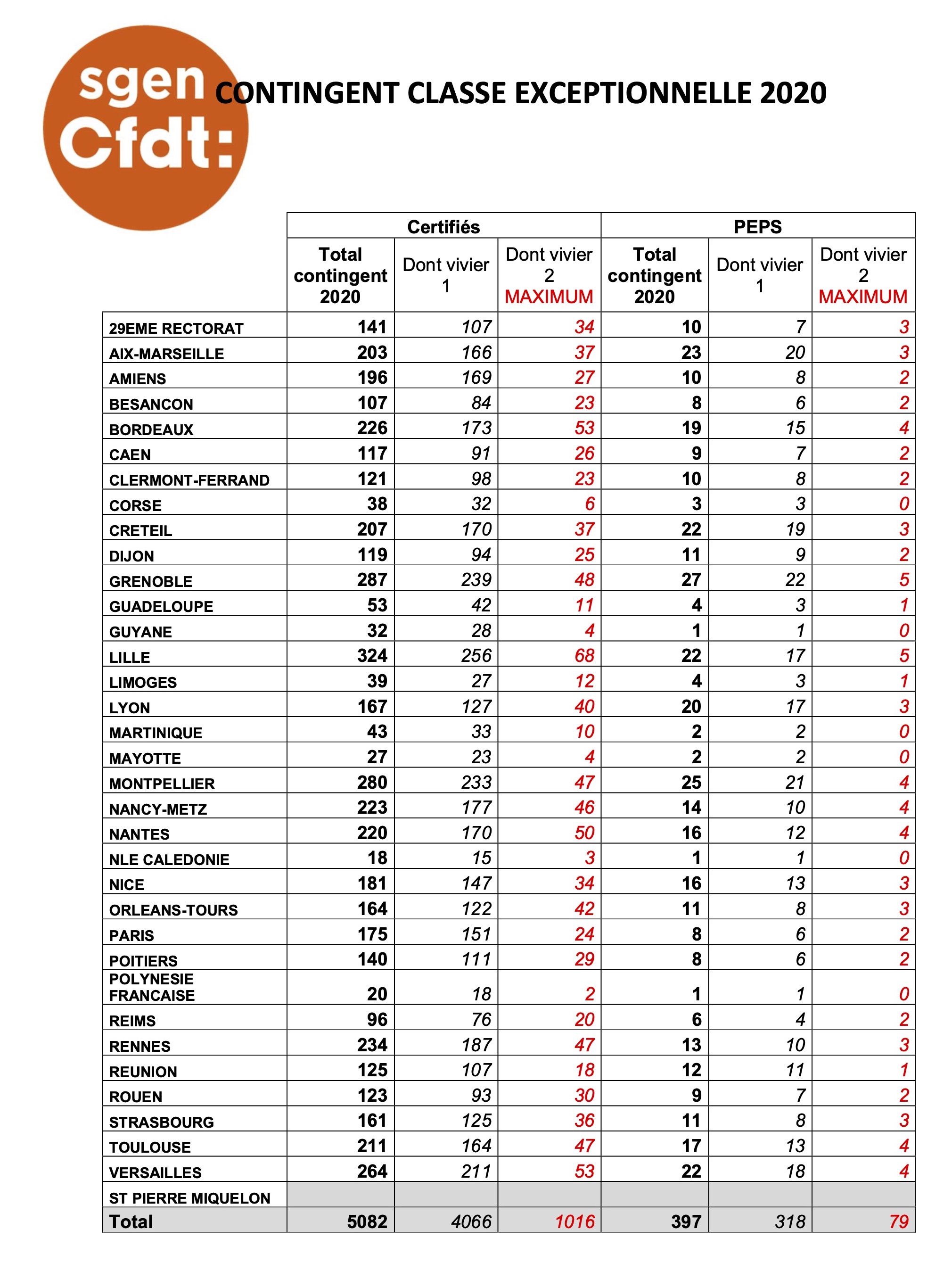 Contingents académiques de la classe exceptionnelle CERTIFIÉS - PEPS