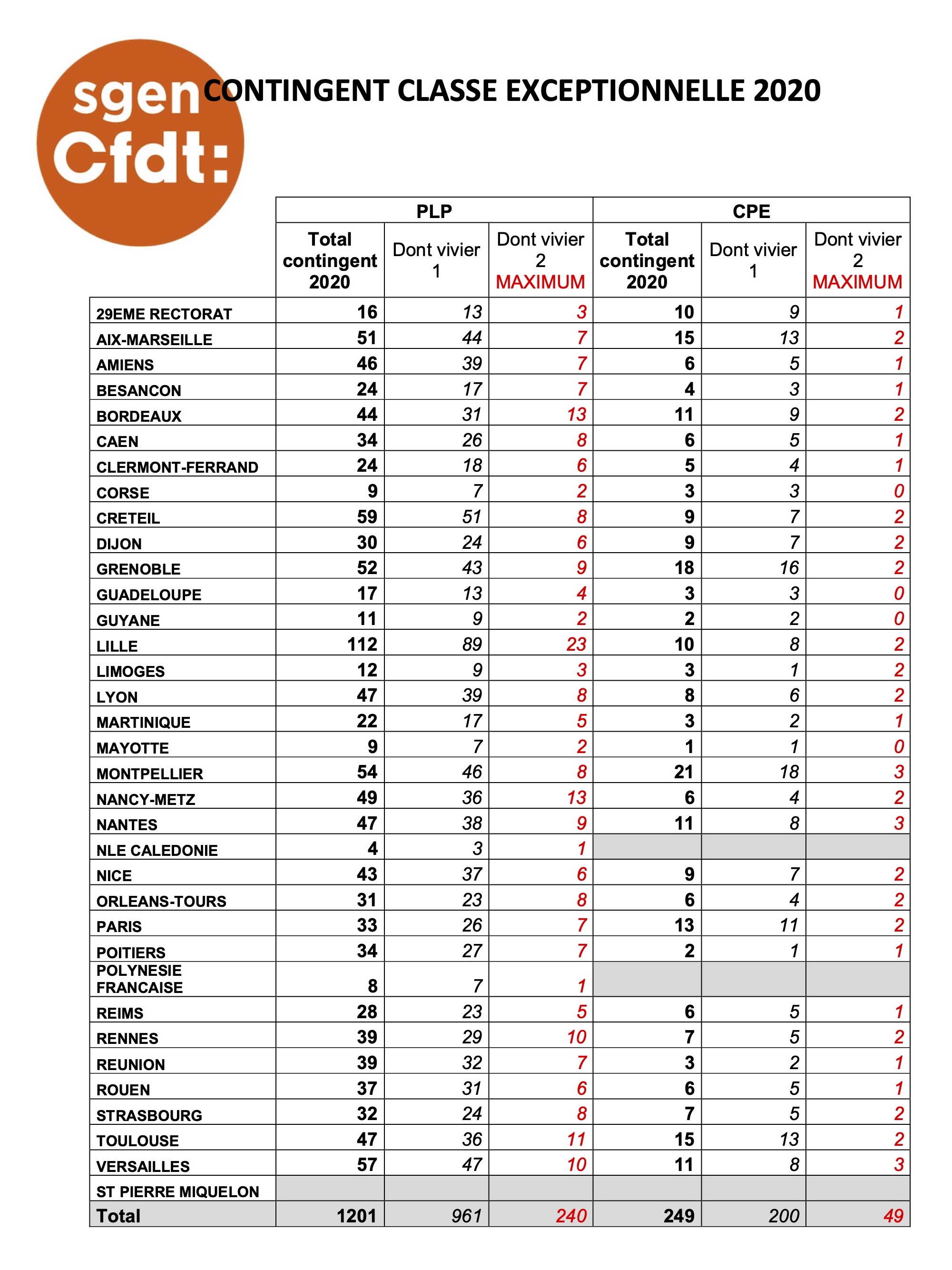 Contingents académiques de la classe exceptionnelle PLP - CPE