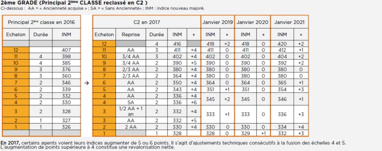 Grilles Indiciaires Des Adjoints Techniques - SGEN+