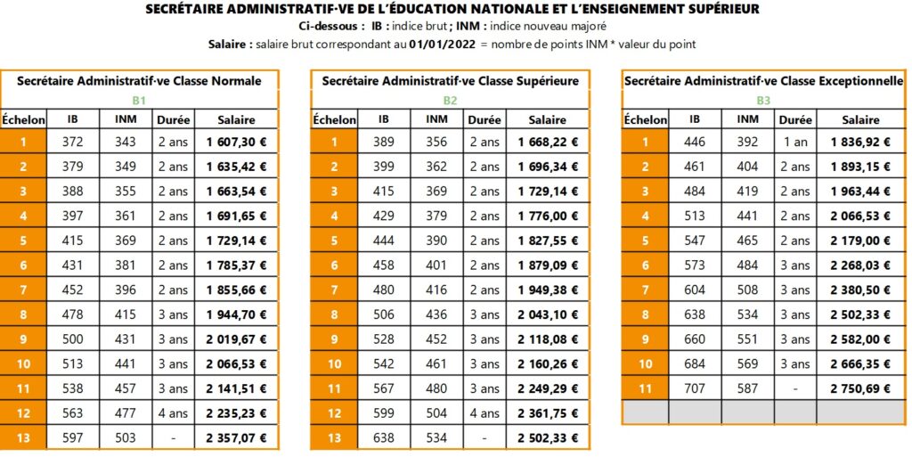 Grilles indiciaires des corps de personnels administratifs SGEN+