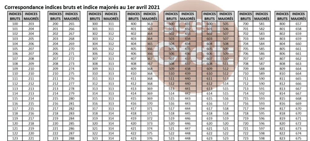 Tableau Correspondance Indice Brut Indice Majore 2021