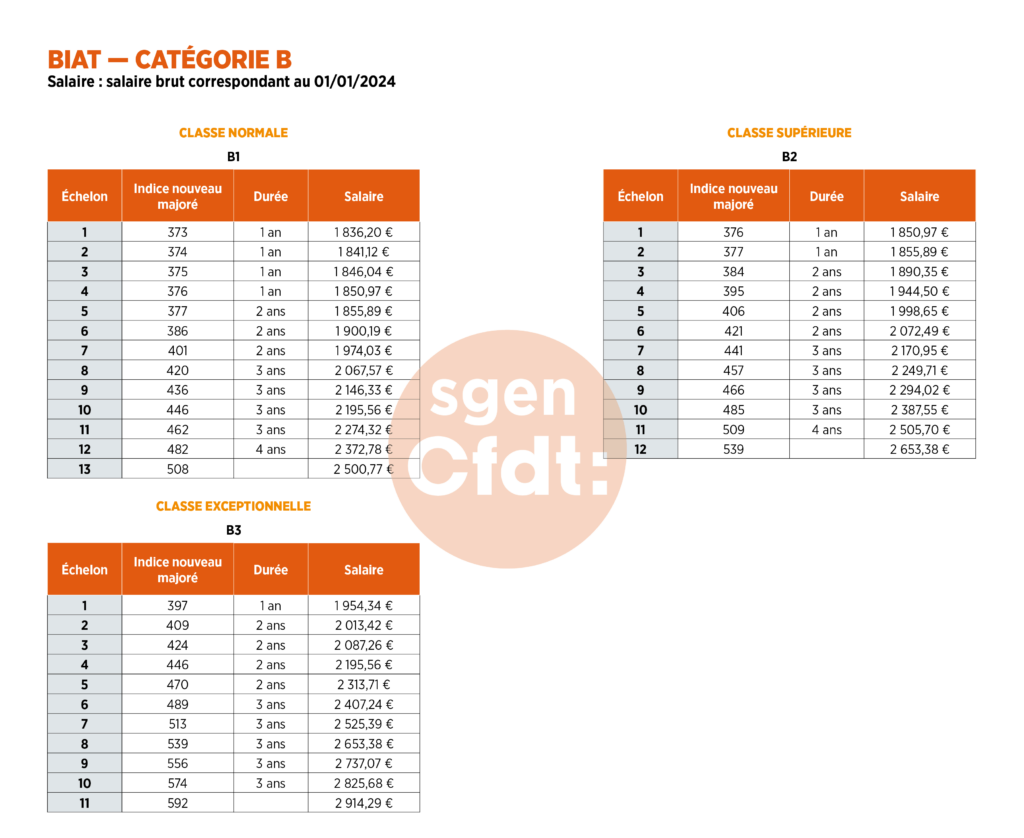 Grilles Indiciaires Des Agents De Catégorie B - SGEN+